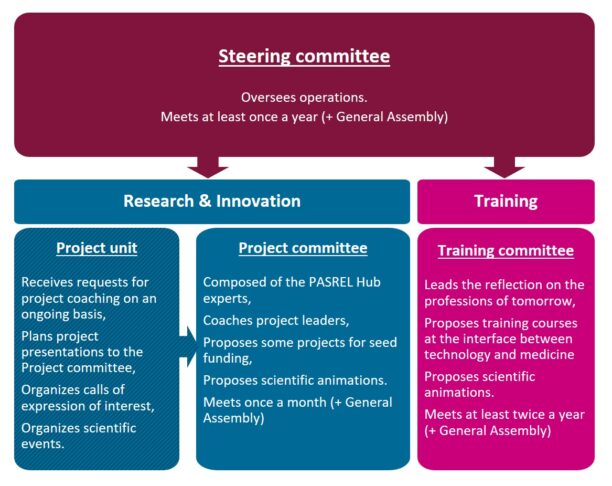 Hub PASREL governance