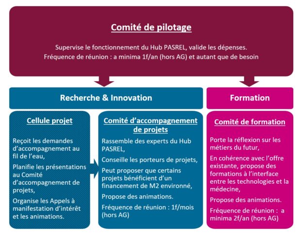 Gouvernance du Hub PASREL